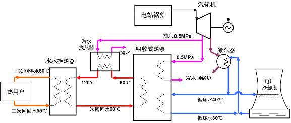 热电厂吸收式热泵余热利用规划