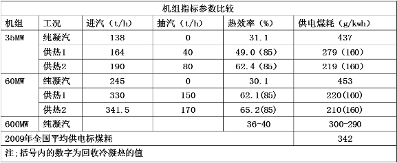 机组热效能提、、、煤耗降