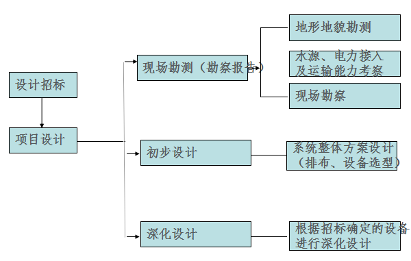 光伏电站解决规划