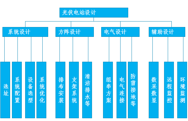 光伏电站解决规划