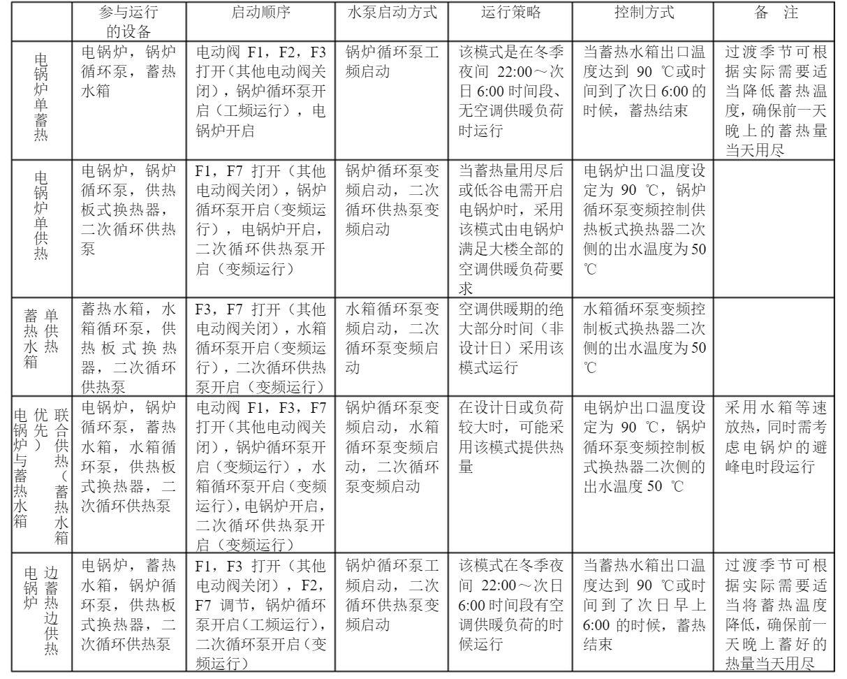 系统运行模式节制表