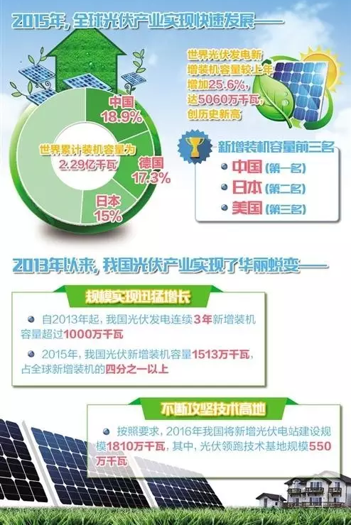 bjl官网登录831999时刻关注：：：我国光伏累计装机4318万千瓦