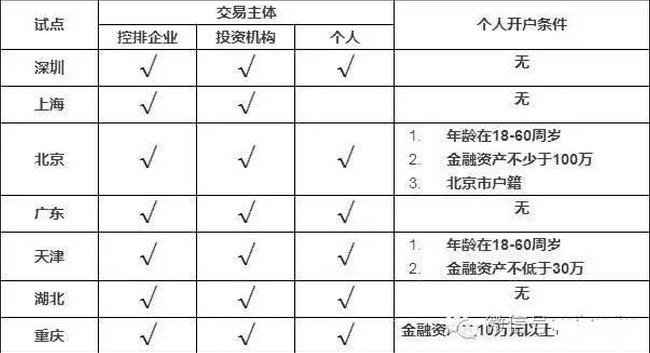 bjl官网登录831999：：小我投资者若何参加碳市场