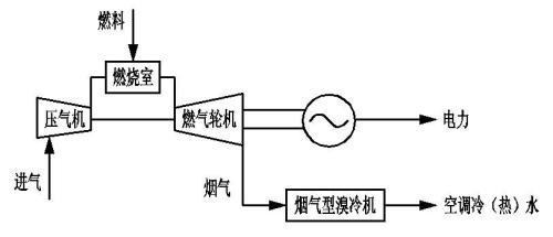散布式能源