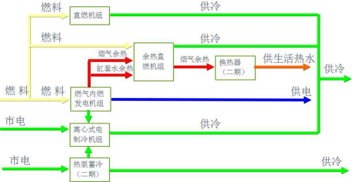 散布式能源